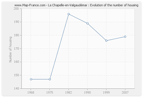 La Chapelle-en-Valgaudémar : Evolution of the number of housing